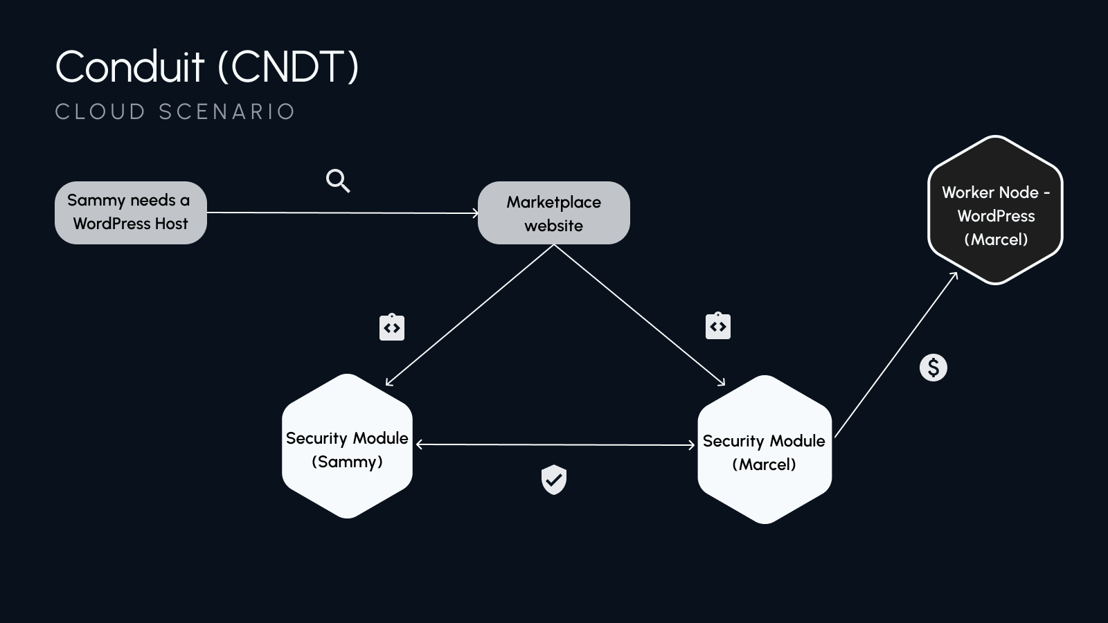 Basic Network Flow