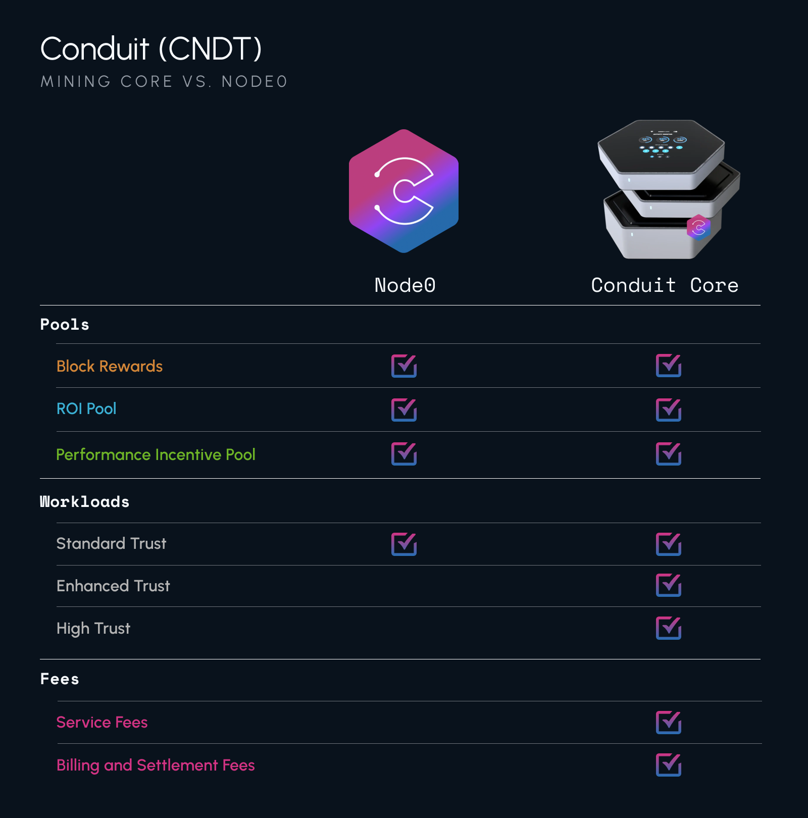 Core and Node0 Comparison