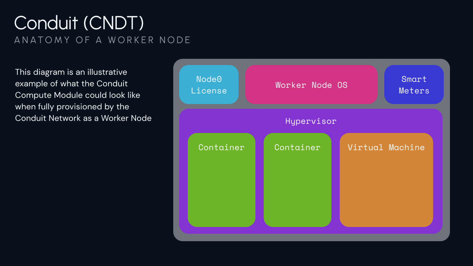 Anatomy of a Worker Node